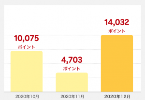 楽天経済圏 獲得ポイント