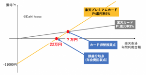 楽天プレミアムカード　損益分岐点