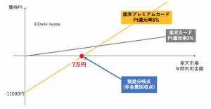 楽天プレミアムカード　損益分岐点