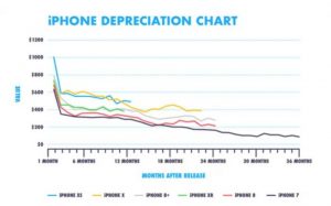 iphone 資産価値
