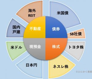 アセットアロケーション　ポートフォリオ　違い