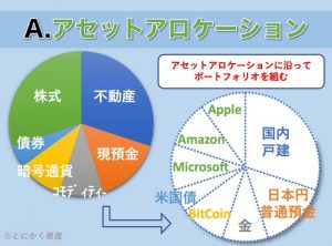 アセットアロケーション　ポートフォリオ　違い